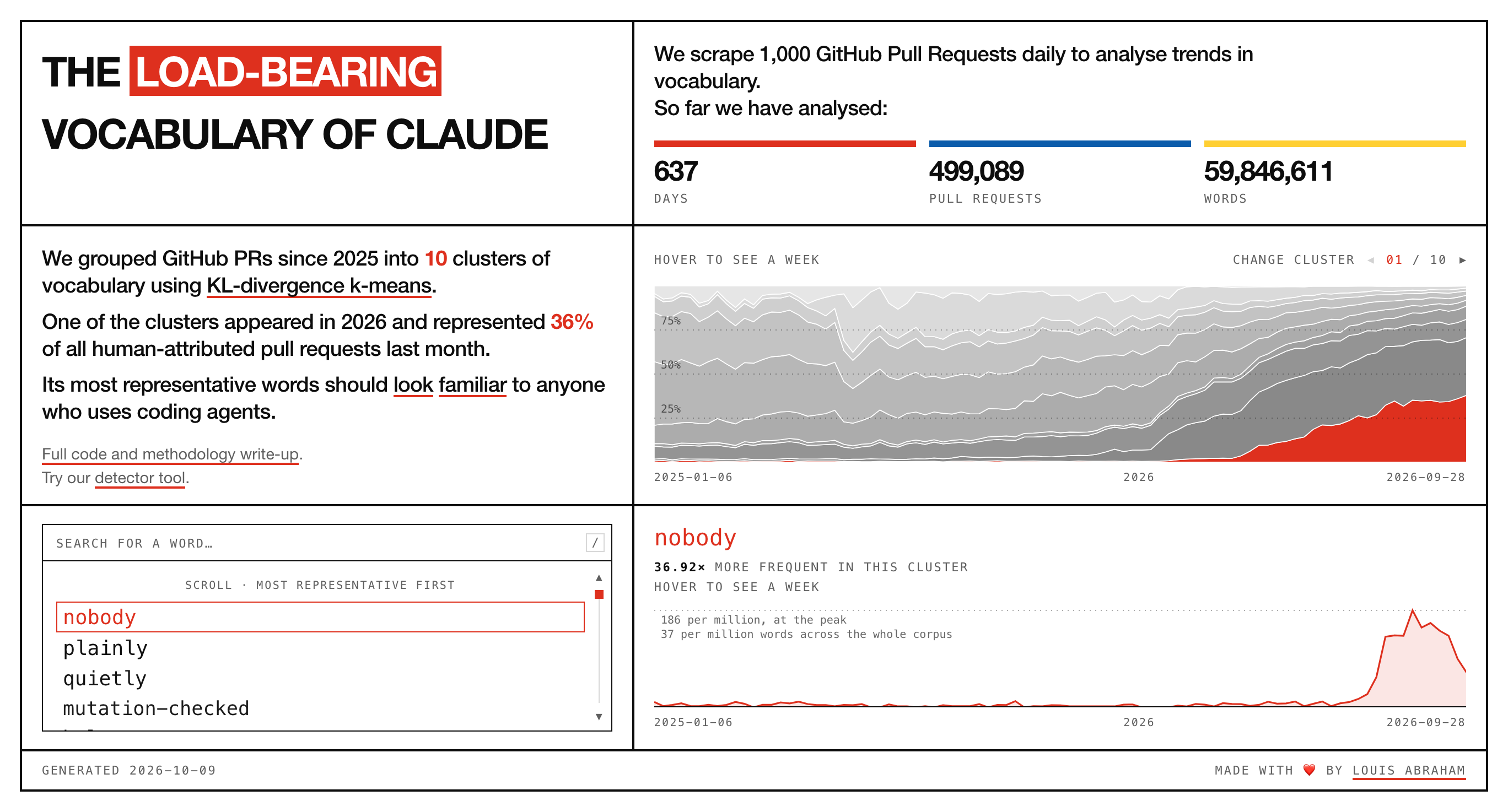 The Load-Bearing Vocabulary of Claude, showing "nobody" at 36.92x more frequent in the Claude cluster